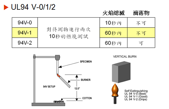 PBT材質阻燃等級介紹