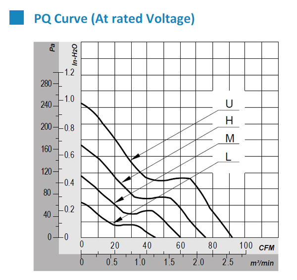 風扇風量、風壓及PQ曲綫講解
